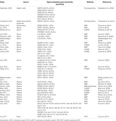 DNA Methylation: An Important Biomarker and Therapeutic Target for Gastric Cancer